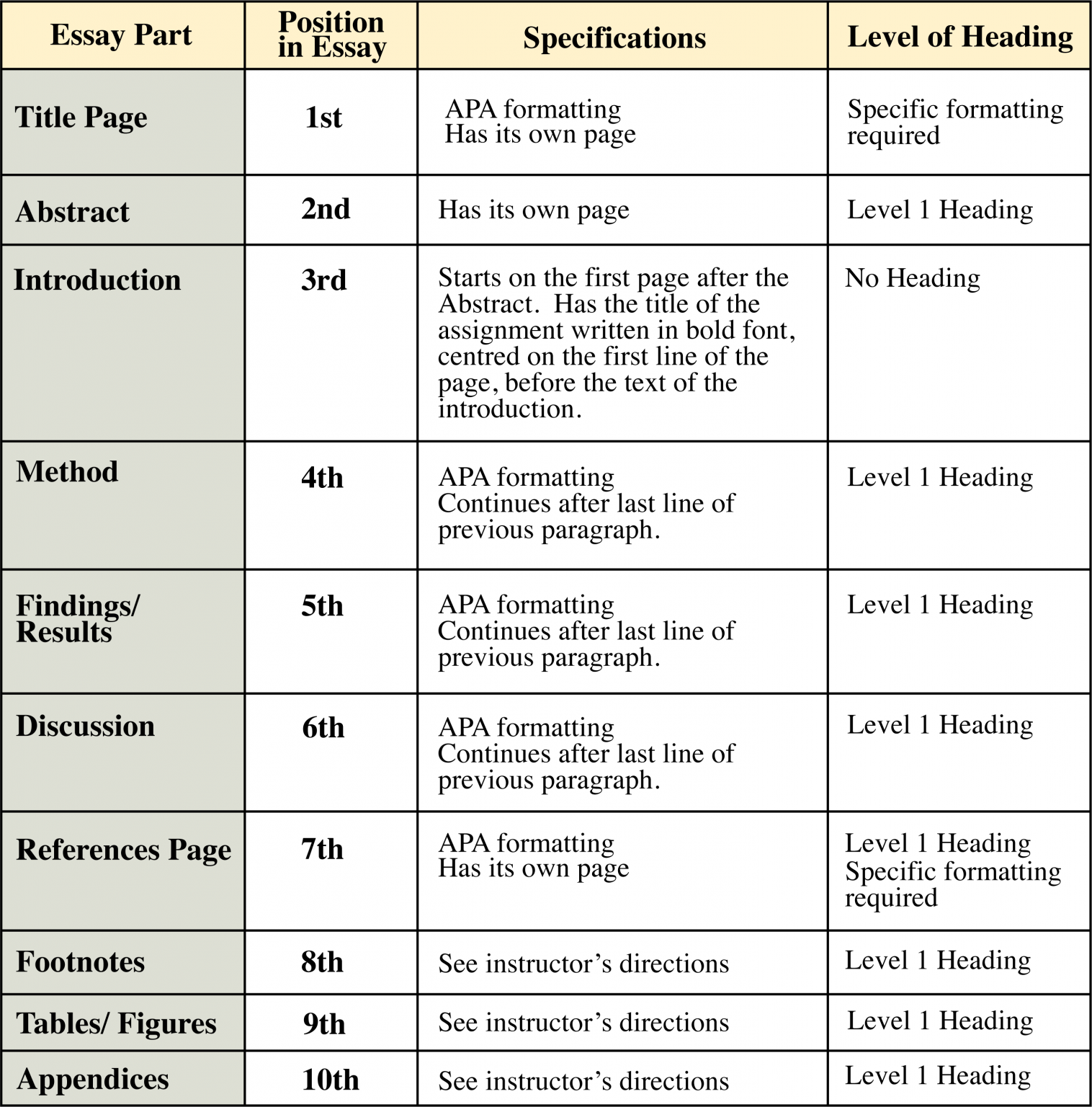 apa-formal-informal-lab-reports-formatting-organization-an-apa